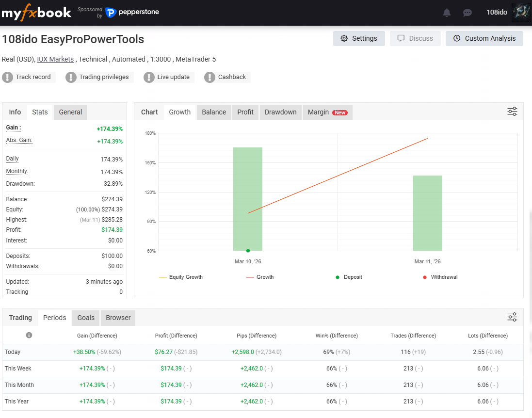สถิติ MyFxBook EA เทรดทอง 108ido ล่าสุด
